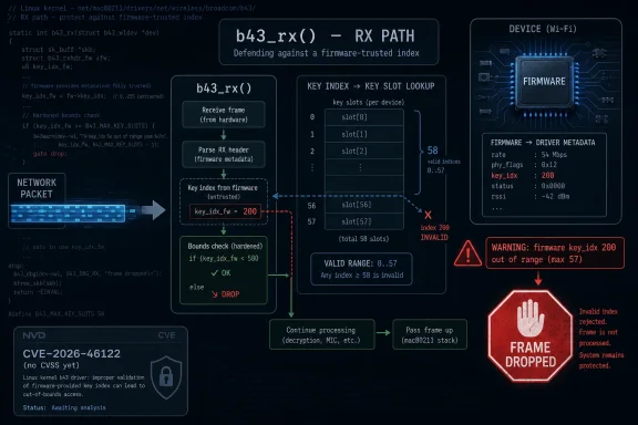 Diagram showing a Linux b43_rx path security warning where firmware key_id 200 is out of range and drops the frame.