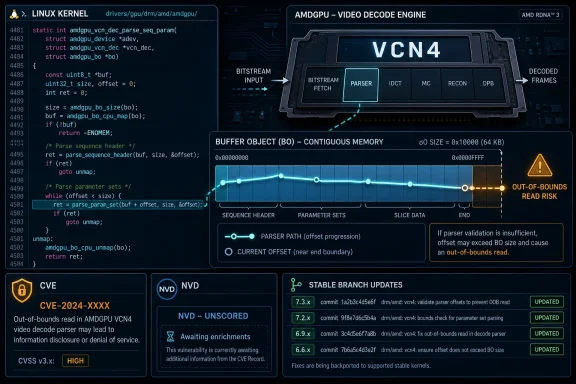 Infographic showing an AMDGPU VCN4 video decode parser and out-of-bounds read risk in Linux kernel code.