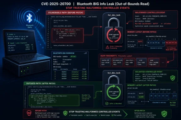 Security diagram showing a Bluetooth BIG Info Leak (CVE-2025-20700) with before/after patch OOB read fixes.
