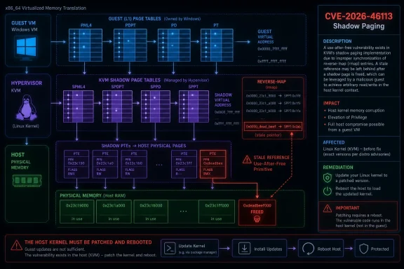 Diagram illustrating KVM x86_64 virtual memory shadow paging vulnerability (CVE-2026-46113) with fix steps.