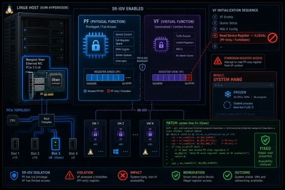 SR-IOV Linux KVM diagram showing PF full access, VF limited access, and illegal PF-only register reads causing a system hang.