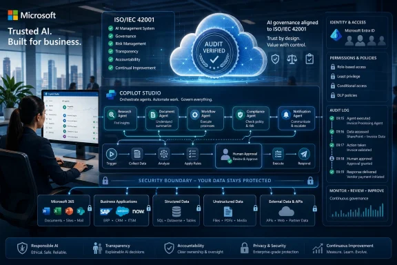 Microsoft Trusted AI dashboard shows ISO/IEC 42001 audit flow, AI governance, identity access, and secure automation.