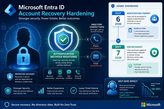 Microsoft Entra ID account recovery hardening admin dashboard with security shield and projected help-desk improvements.