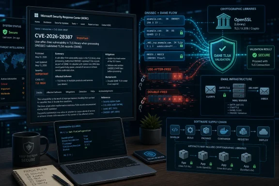 Cybersecurity dashboard shows CVE-2026-28387 TLS DANE/DNSSEC validation securing OpenSSL flow.