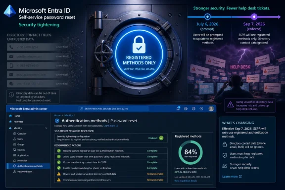 Microsoft Entra ID security tightening graphic shows “Registered methods only” for password reset authentication.