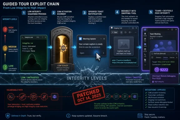 Infographic showing a “Guided Tour Exploit Chain” for Windows COM activation leading to spoofed toast and Teams/DevTools hijacking.