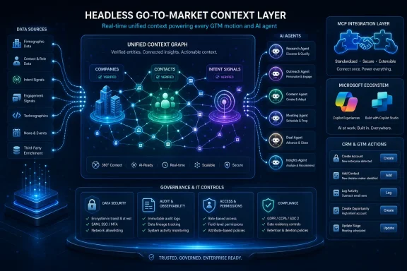 Infographic shows a headless go-to-market context layer with unified context graph, AI agents, and governance.