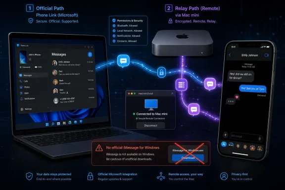 Diagram shows official Phone Link iMessage routing from Windows via Mac mini, with encrypted relay and iOS chat.
