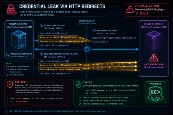 windowsforum-cve-2026-8368-perl-lwp-useragent-credential-leaks-via-redirects-fix-guide.webp