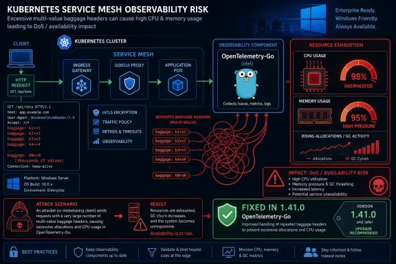 Infographic shows Kubernetes service mesh observability risk from repeated multi-value headers exhausting CPU/memory.