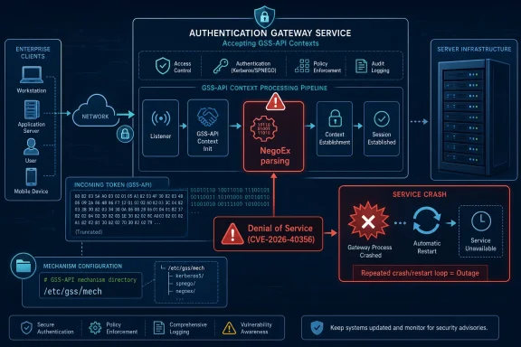 Infographic showing an authentication gateway pipeline with a “service crash” due to DoS (CVE-2026-40356).