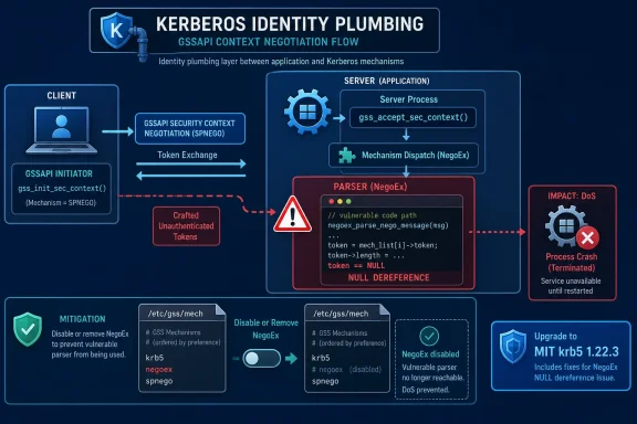 Diagram of “Kerberos Identity Plumbing” showing GSSAPI/SPNEGO flow, a vulnerable NegoEx NULL dereference, and MIT krb5 mitigation.