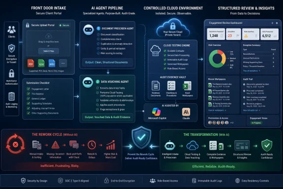 Infographic showing an AI-assisted secure audit intake workflow with cloud testing, evidence vault, and insights dashboard.