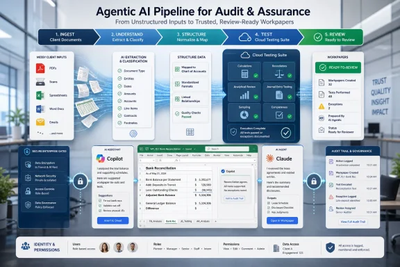 Diagram showing an agentic AI pipeline for audit and assurance, from ingesting documents to review-ready workpapers.