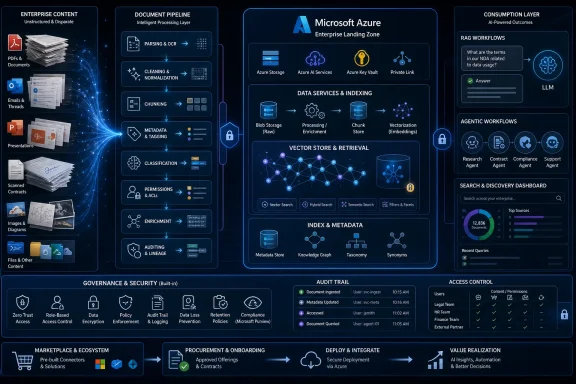 Diagram of Microsoft Azure enterprise data pipeline with governance, RAG, and retrieval workflows.