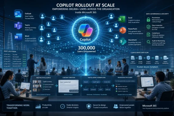 Microsoft 365 Copilot rollout graphic showing 300,000 users empowered across apps with governance and security.