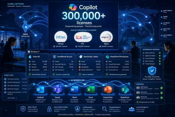 Tech dashboard graphic showing Microsoft Copilot “300,000+ licenses” with governance, security, and AI workflow panels.