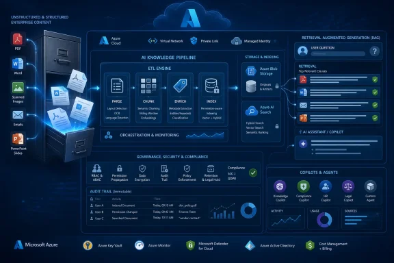 Azure AI knowledge pipeline diagram showing RAG retrieval, indexing, governance, and copilots.