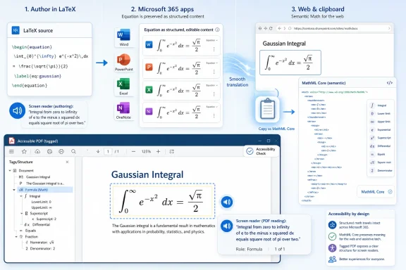 Infographic showing LaTeX to Microsoft 365 and web, preserving semantic math for a Gaussian integral.