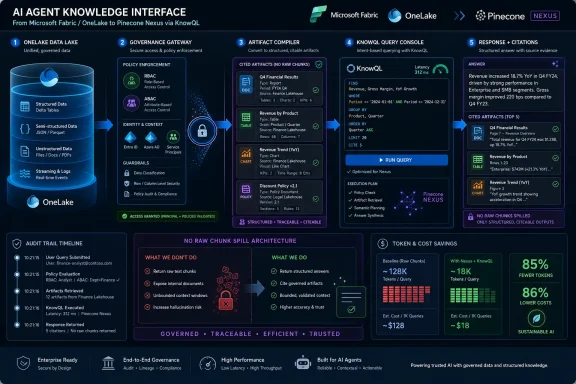 Diagram showing an AI agent knowledge interface using Microsoft Fabric, OneLake, Pinecone Nexus, and KnowQL for governed, cited queries.