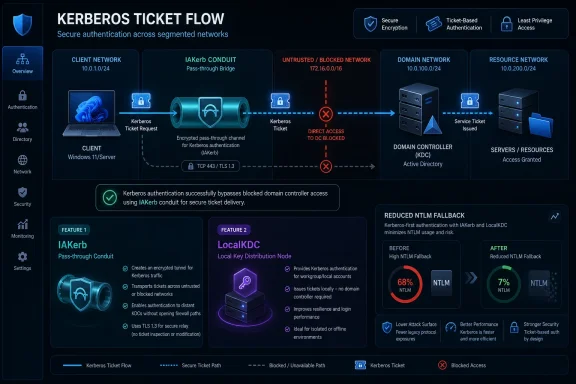 Infographic showing Kerberos ticket flow using an IAKerb pass-through conduit for secure authentication.