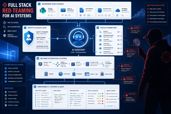 Infographic showing full-stack AI red teaming flow with data sources, security layers, AI assistant, and audit.