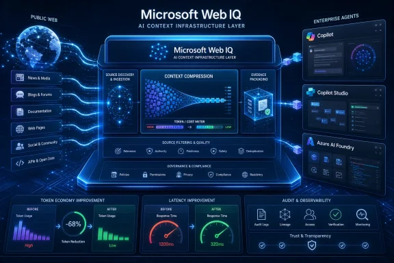 Microsoft Web IQ AI platform diagram with Copilot, context processing, and latency/token improvements.
