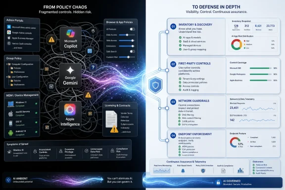 Security dashboard diagram showing policy chaos to deep defense with AI, controls, telemetry, and endpoint enforcement.