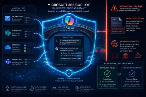 Microsoft 365 Copilot knowledge assistant graphic showing data sources, chat, and security risk warnings.
