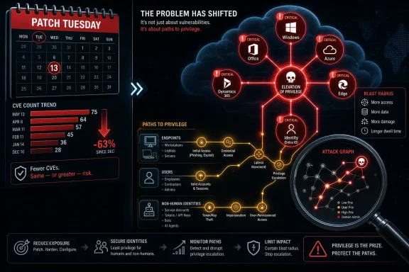 Cybersecurity “Patch Tuesday” infographic showing critical paths to privilege escalation across Windows, Office, Azure, and identity.