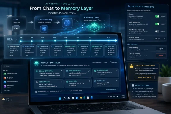 A laptop UI shows an “AI assistant evolution” memory layer timeline with enterprise dashboard controls.