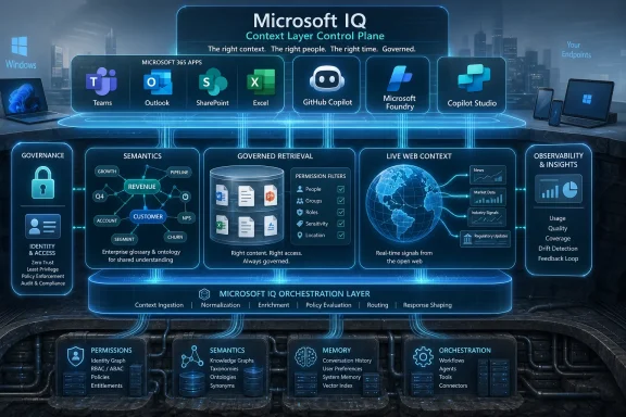 Microsoft IQ diagram showing governed context control across apps, retrieval, and orchestration layers.