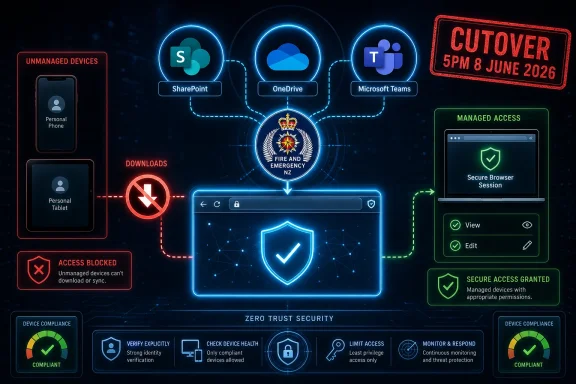 Zero trust security diagram showing blocked downloads from unmanaged devices and secure access via managed sessions.