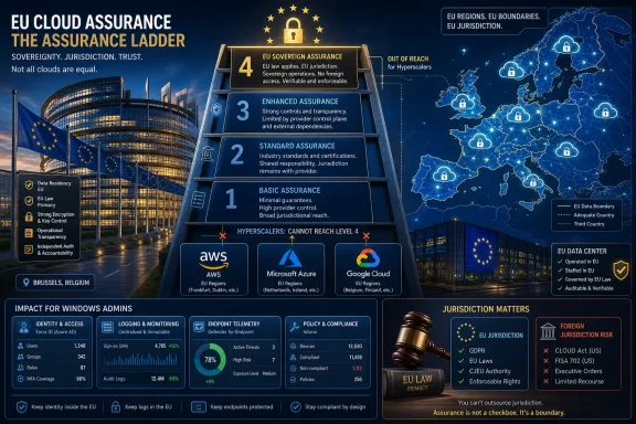 EU cloud assurance infographic with an “assurance ladder” and EU data boundary map over European landmarks.