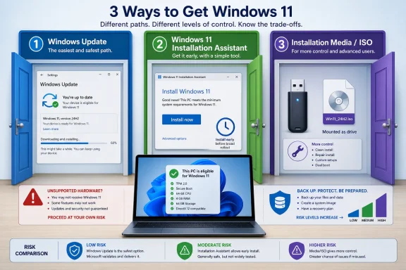 Infographic shows three ways to install Windows 11: Windows Update, Installation Assistant, or ISO media.