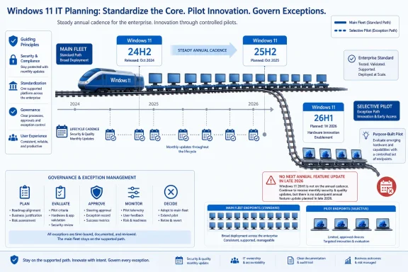 Infographic showing Windows 11 IT planning timeline for main fleet and selective pilot exception paths through 2026.