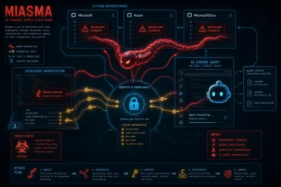 Cybersecurity graphic showing “MIASMA” AI supply-chain worm propagating through GitHub/servers with stolen credentials and disabled repositories. Cybersecurity graphic showing “MIASMA” AI supply-chain worm propagating through GitHub/servers with stolen credentials and disabled repositories.