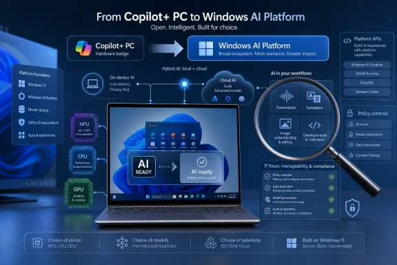 Infographic showing Copilot+ PC to Windows AI Platform with on-device and cloud AI workflows.