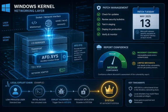 Diagram of Windows kernel networking layer showing AFD.SYS patch management and a local exploit flow.