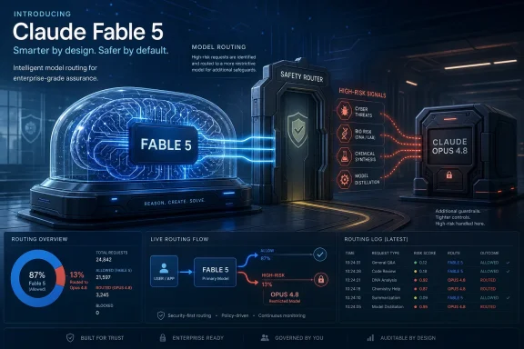 Promotional graphic for “Claude Fable 5” showing safety model routing and risk-controlled transfers.