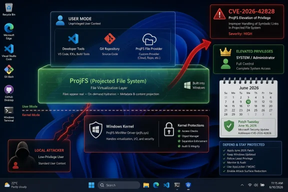 Windows security infographic showing ProjFS projected file system and CVE-2026-42828 high-severity alert.