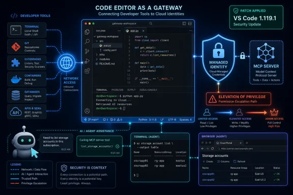 Illustrated CI-code editor gateway diagram connecting developer tools to cloud identities with security and privilege escalation warnings.