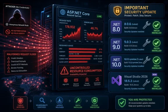 Cybersecurity dashboard showing ASP.NET Core attack metrics and .NET security updates marked installed.