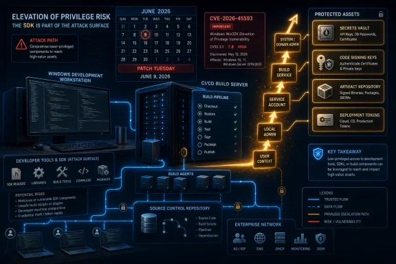 Cybersecurity diagram showing Windows SDK privilege-risk elevation and CI/CD build pipeline protections.