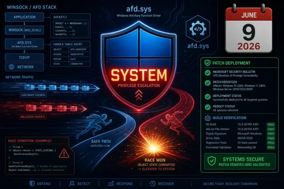 Cybersecurity graphic showing SYSTEM privilege escalation via afd.sys, with patch deployment status and alerts.