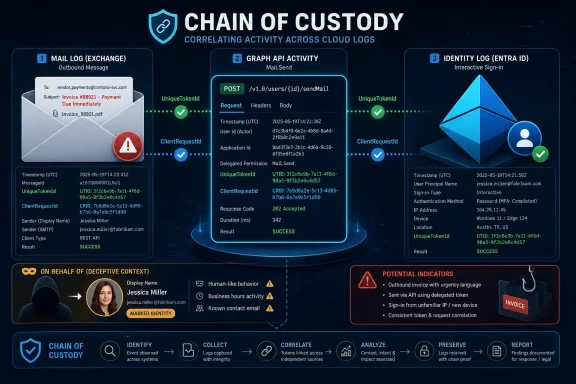 Infographic showing “Chain of Custody” correlating cloud logs across email, Graph API, and identity sign-in.