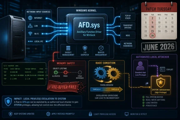 Cybersecurity infographic showing a Windows kernel “AFD.sys” exploit, Patch Tuesday, and local privilege escalation.