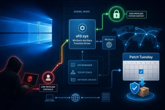 Cybersecurity diagram showing Windows kernel “afd.sys” attack flow, privileges, and Patch Tuesday update.