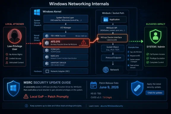 Infographic showing Windows networking internals and a vulnerable AFD.sys path enabling local privilege escalation.