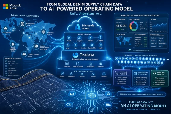 Microsoft Azure infographic showing an AI operating model for global denim supply chain powered by OneLake.